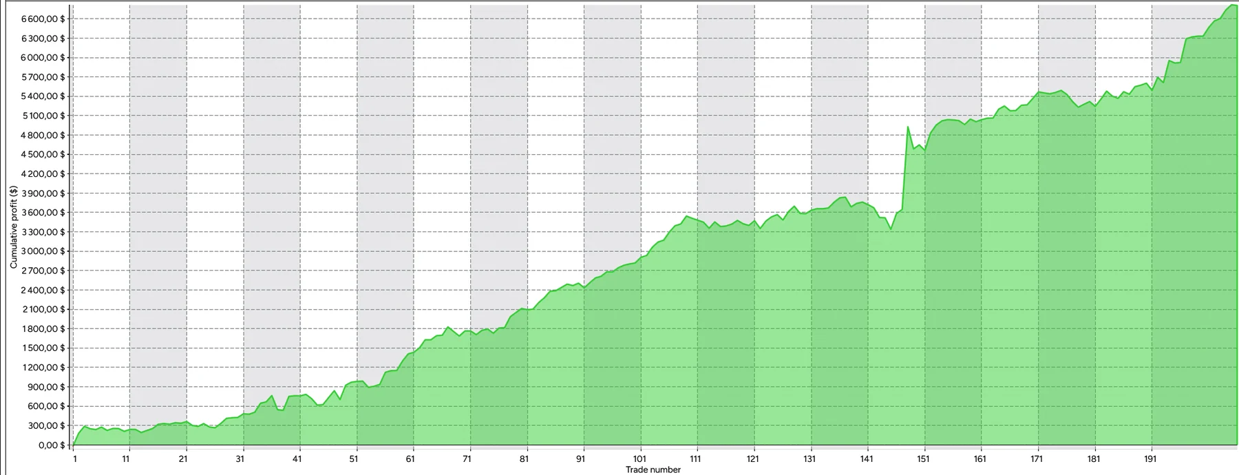 NinjaTrader 8 Strategy Analyzer: cumulative net profit of a fourth strategy on MNQ